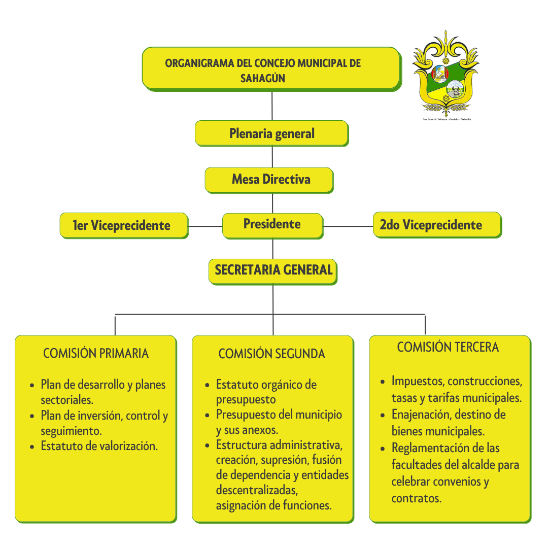 Organigrama del Concejo Municipal de Sahagún